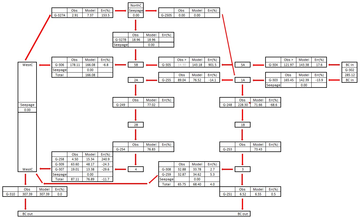 Flow-way water balance schematic comparing observed and modeled flows at each STA-1W structure