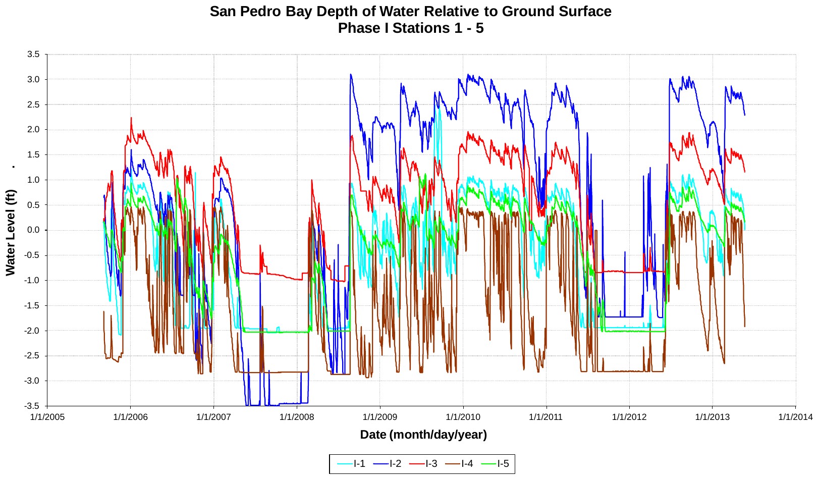 San Pedro Bay depth of water relative to ground surface, Phase I stations 1 to 5, 2005 to 2013