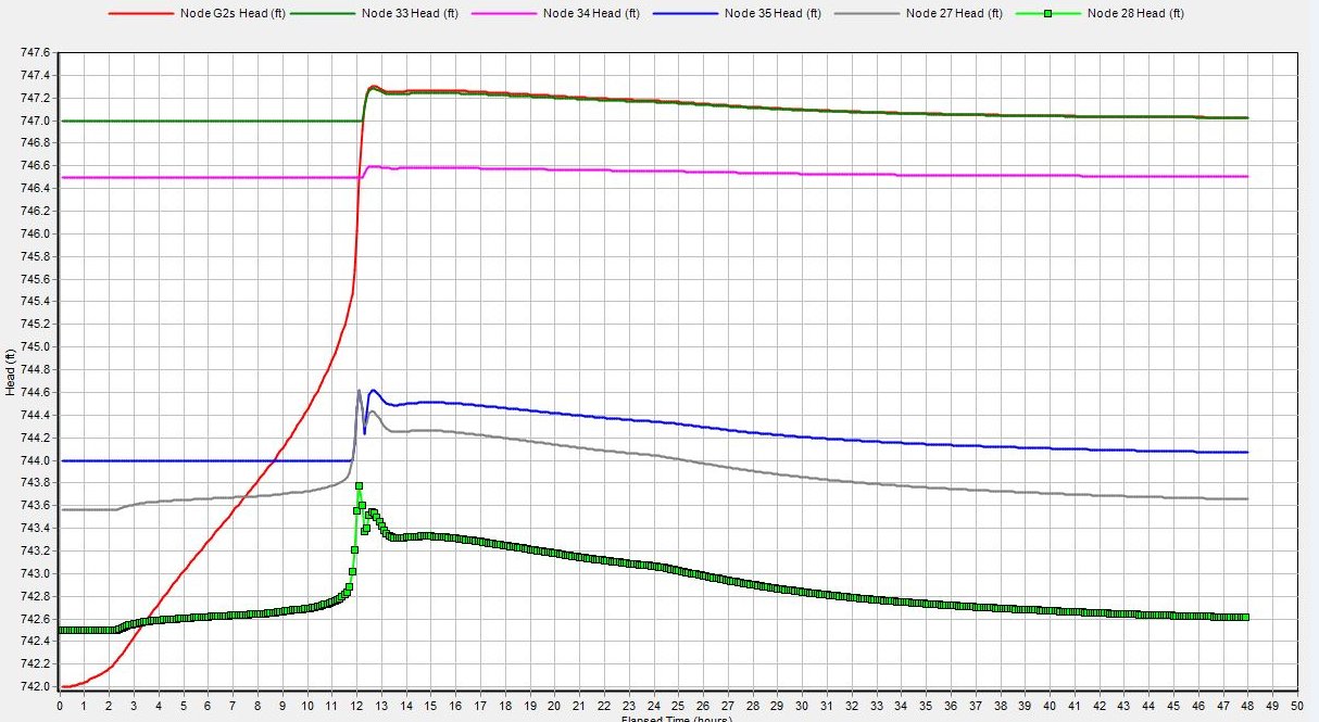 Simulated node head time series from the SWMM model