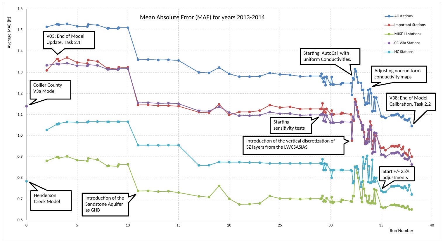 Mean absolute error by calibration run for 2013-2014