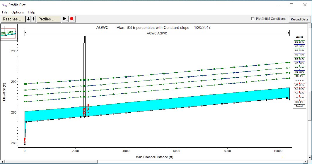 HEC-RAS water level profile along the AQWC