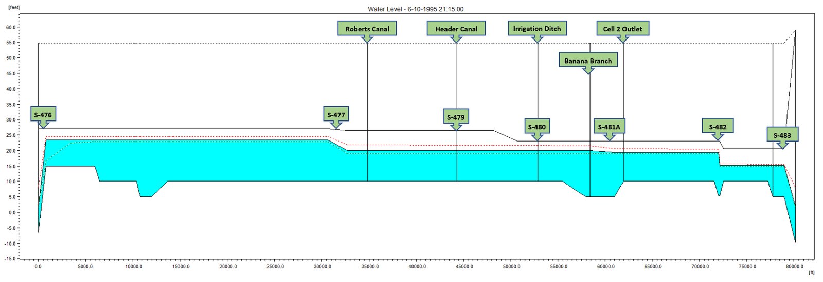 Perimeter canal water surface profile for the 100-year design storm