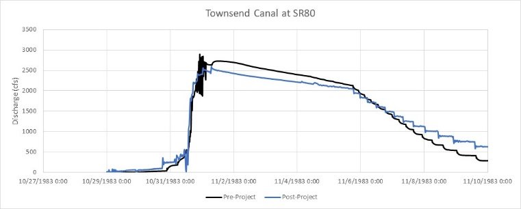 Townsend Canal at SR80 pre- and post-project flows