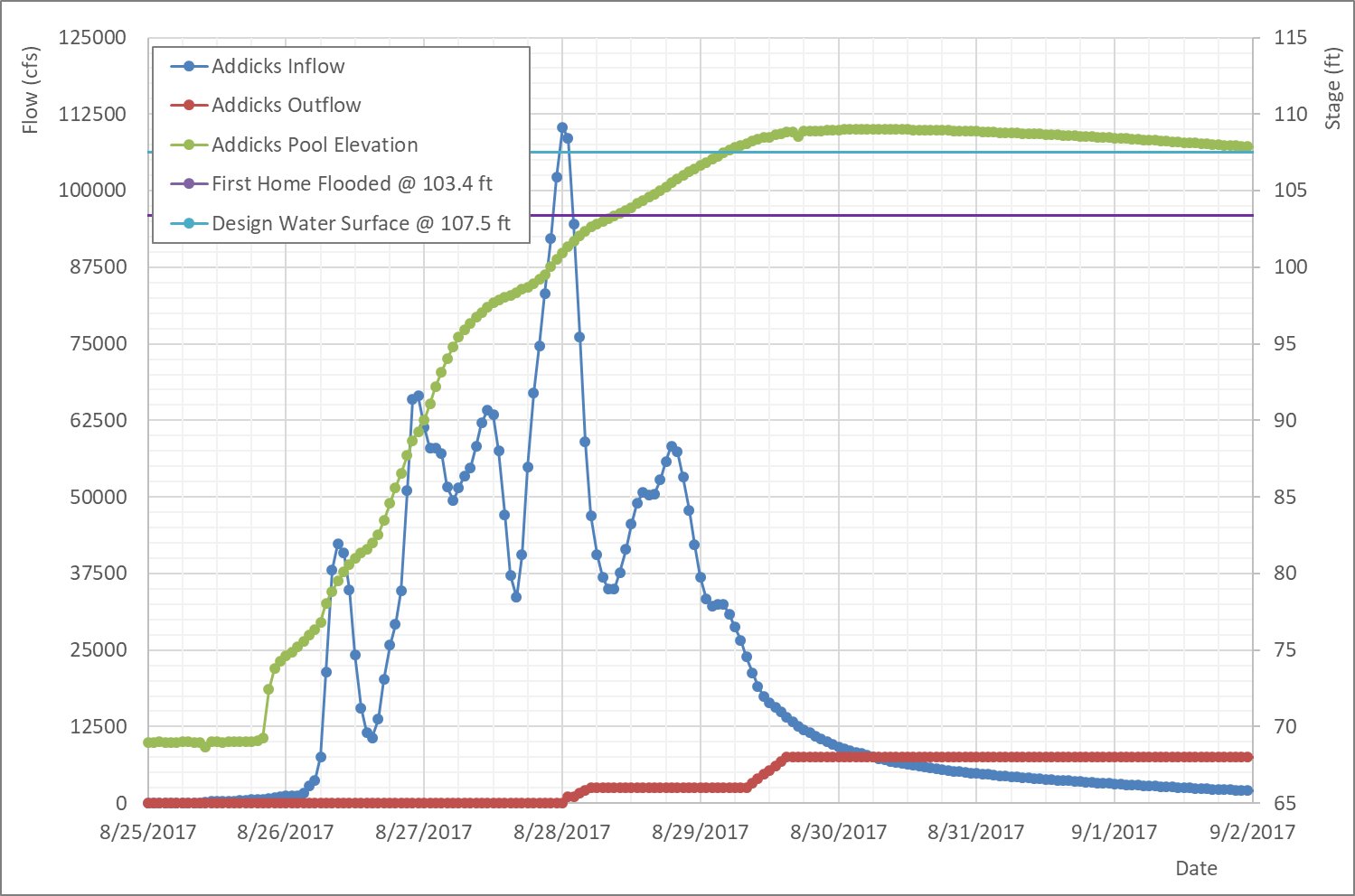 Addicks Reservoir inflow, outflow, and pool elevation during Hurricane Harvey