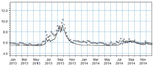 Observed and simulated levels at a monitoring station, 2013-2014