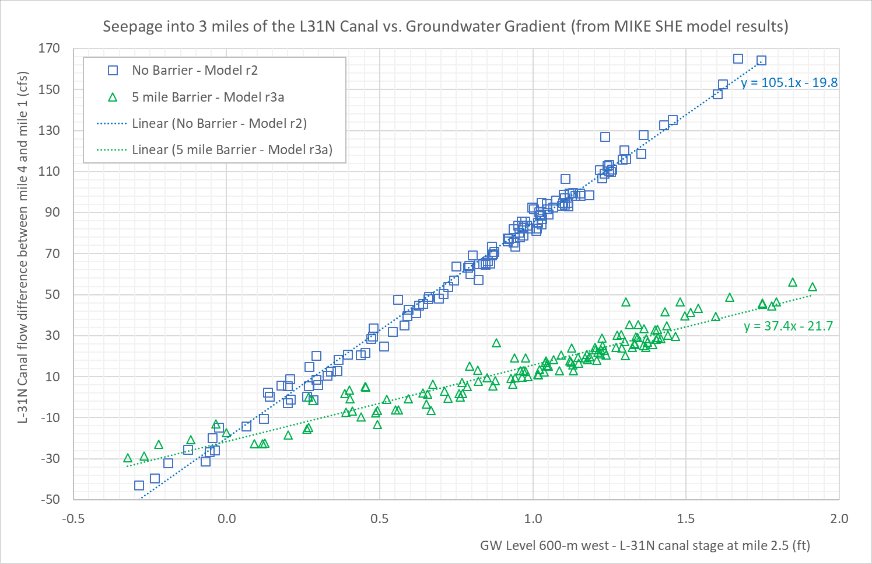 Seepage into the L31N canal versus groundwater gradient from MIKE SHE results