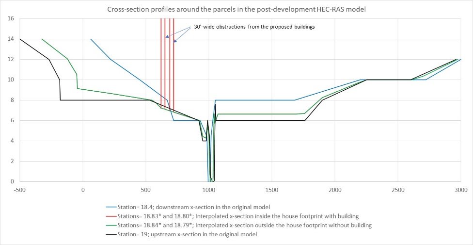 HEC-RAS cross-section profiles around the parcels in the post-development model
