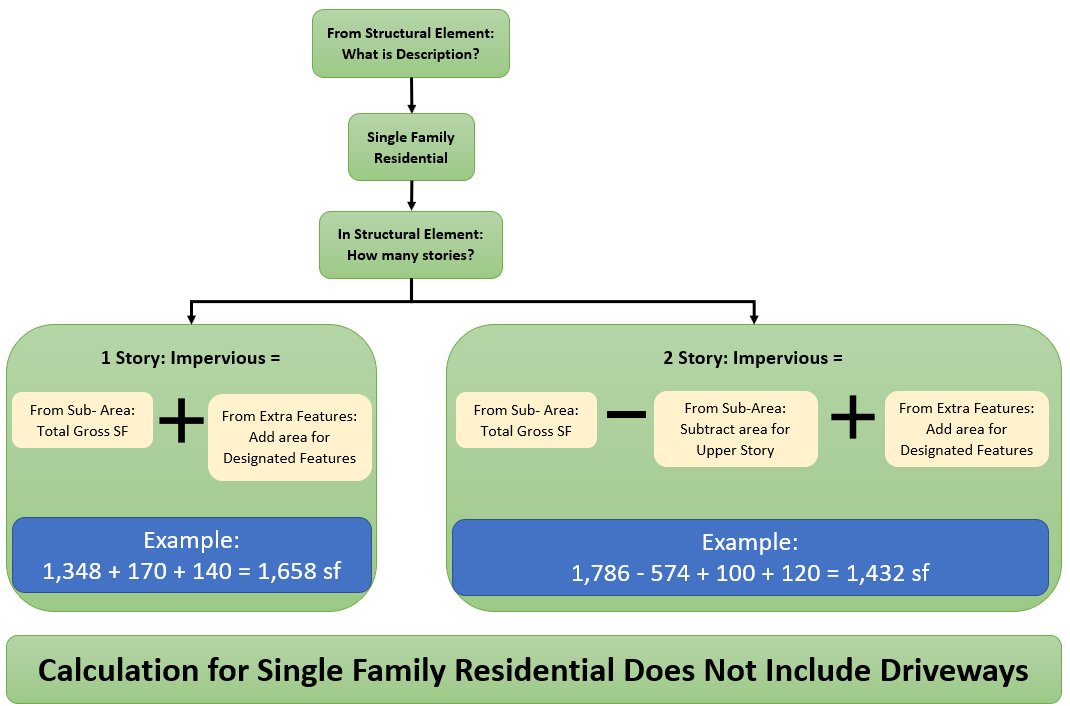 Flowchart of the impervious area calculation for single family residential parcels