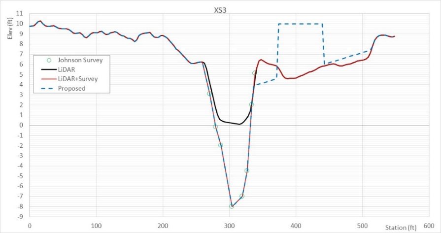 Surveyed, LiDAR and proposed cross-section profile
