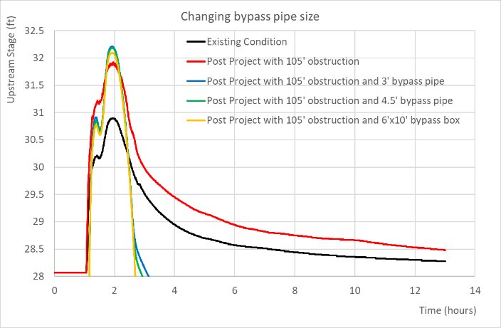 Upstream stage for different bypass pipe sizes