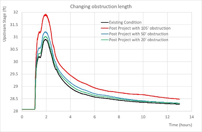 Upstream stage for different obstruction lengths