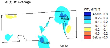 August average water table difference